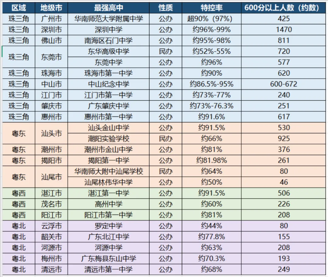 东莞高考600分高中榜-第3张图片-四季读书网