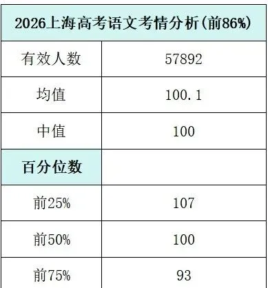 26年上海高考考情已出:数学学霸和学弱差距大,语文定位防守学科-第1张图片-四季读书网 26年上海高考考情已出:数学学霸和学弱差距大,语文定位防守学科-第1张图片-四季读书网