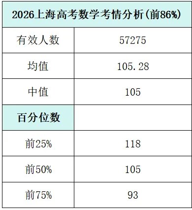 26年上海高考考情已出:数学学霸和学弱差距大,语文定位防守学科-第2张图片-四季读书网 26年上海高考考情已出:数学学霸和学弱差距大,语文定位防守学科-第2张图片-四季读书网