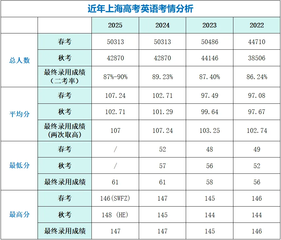 26年上海高考考情已出:数学学霸和学弱差距大,语文定位防守学科-第3张图片-四季读书网 26年上海高考考情已出:数学学霸和学弱差距大,语文定位防守学科-第3张图片-四季读书网