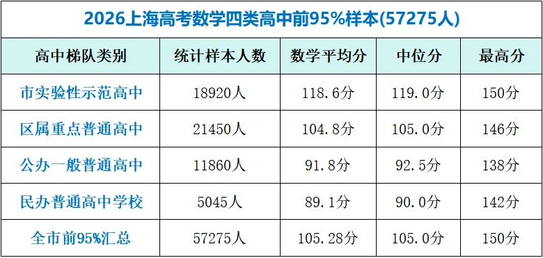 26年上海高考考情已出:数学学霸和学弱差距大,语文定位防守学科-第4张图片-四季读书网 26年上海高考考情已出:数学学霸和学弱差距大,语文定位防守学科-第4张图片-四季读书网