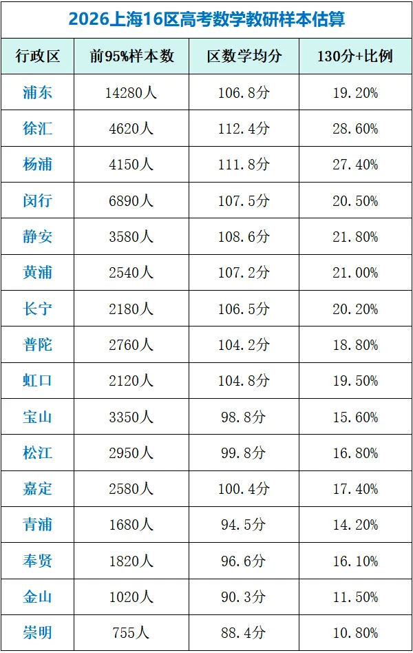 26年上海高考考情已出:数学学霸和学弱差距大,语文定位防守学科-第5张图片-四季读书网 26年上海高考考情已出:数学学霸和学弱差距大,语文定位防守学科-第5张图片-四季读书网