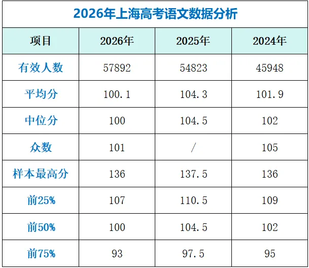 26年上海高考考情已出:数学学霸和学弱差距大,语文定位防守学科-第6张图片-四季读书网 26年上海高考考情已出:数学学霸和学弱差距大,语文定位防守学科-第6张图片-四季读书网