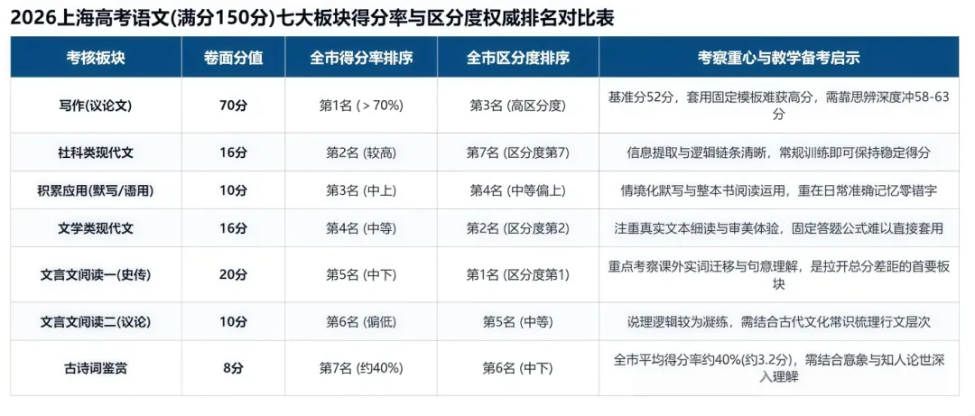 26年上海高考考情已出:数学学霸和学弱差距大,语文定位防守学科-第7张图片-四季读书网 26年上海高考考情已出:数学学霸和学弱差距大,语文定位防守学科-第7张图片-四季读书网