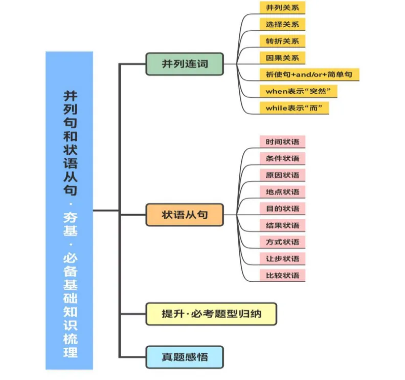 高考总复习|并列从句和状语从句-第1张图片-四季读书网 高考总复习|并列从句和状语从句-第1张图片-四季读书网