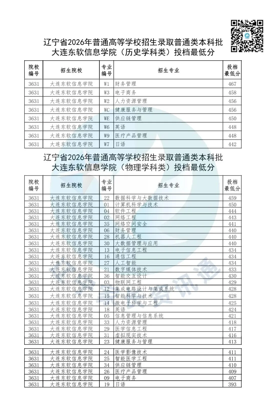 高考数据|大连东软信息学院2026年在辽录取分数线-第1张图片-四季读书网
