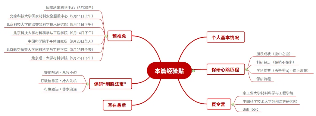 高考失利,本科211,排名2/16,夏令营无铁offer,预推免海投,斩获8个offer,极限上岸……-第1张图片-四季读书网 高考失利,本科211,排名2/16,夏令营无铁offer,预推免海投,斩获8个offer,极限上岸……-第1张图片-四季读书网