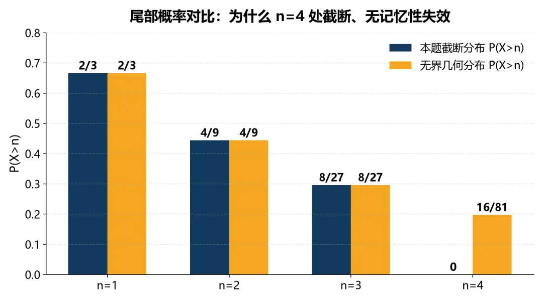 2026 年高考数学真题:一道投篮题,把 ＂无记忆性＂ 考明白了-第2张图片-四季读书网