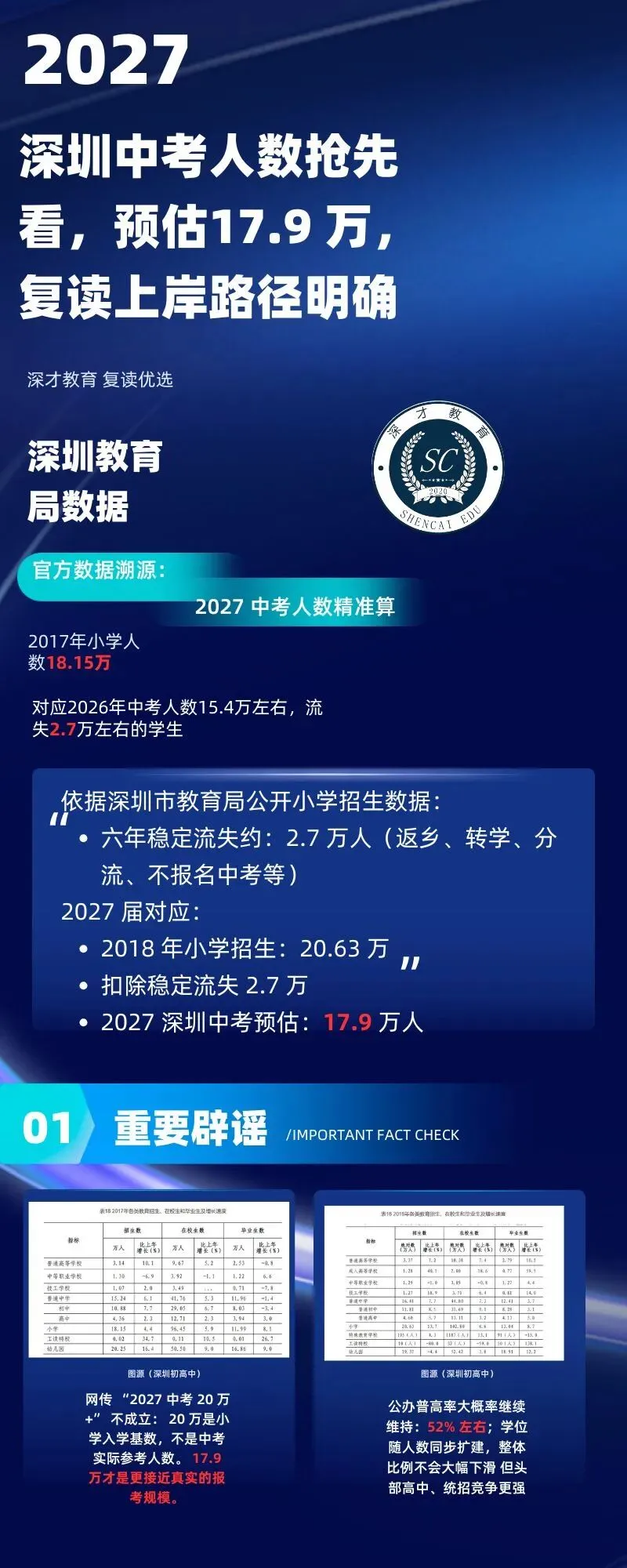 2027深圳中考人数抢先看,家长不必焦虑!复读上岸路径明确-第2张图片-四季读书网