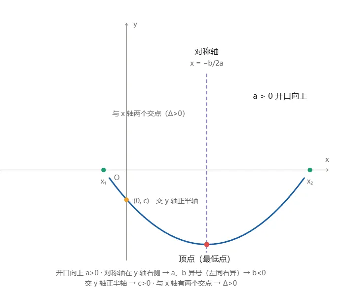 初三数学必看|二次函数全考点汇总(中考数学最后的boss)|想学好二次函数最重要的四个字:数形结合!-第3张图片-四季读书网 初三数学必看|二次函数全考点汇总(中考数学最后的boss)|想学好二次函数最重要的四个字:数形结合!-第3张图片-四季读书网