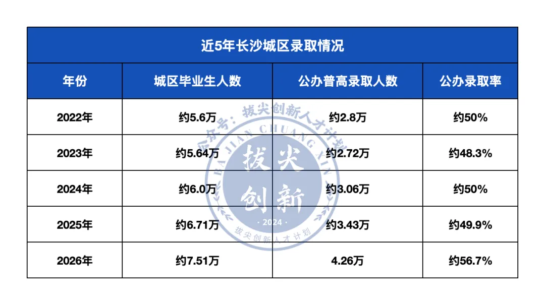 新增1W+人!27年长沙中考竞争升级,上公办会变得更难吗?-第6张图片-四季读书网 新增1W+人!27年长沙中考竞争升级,上公办会变得更难吗?-第6张图片-四季读书网