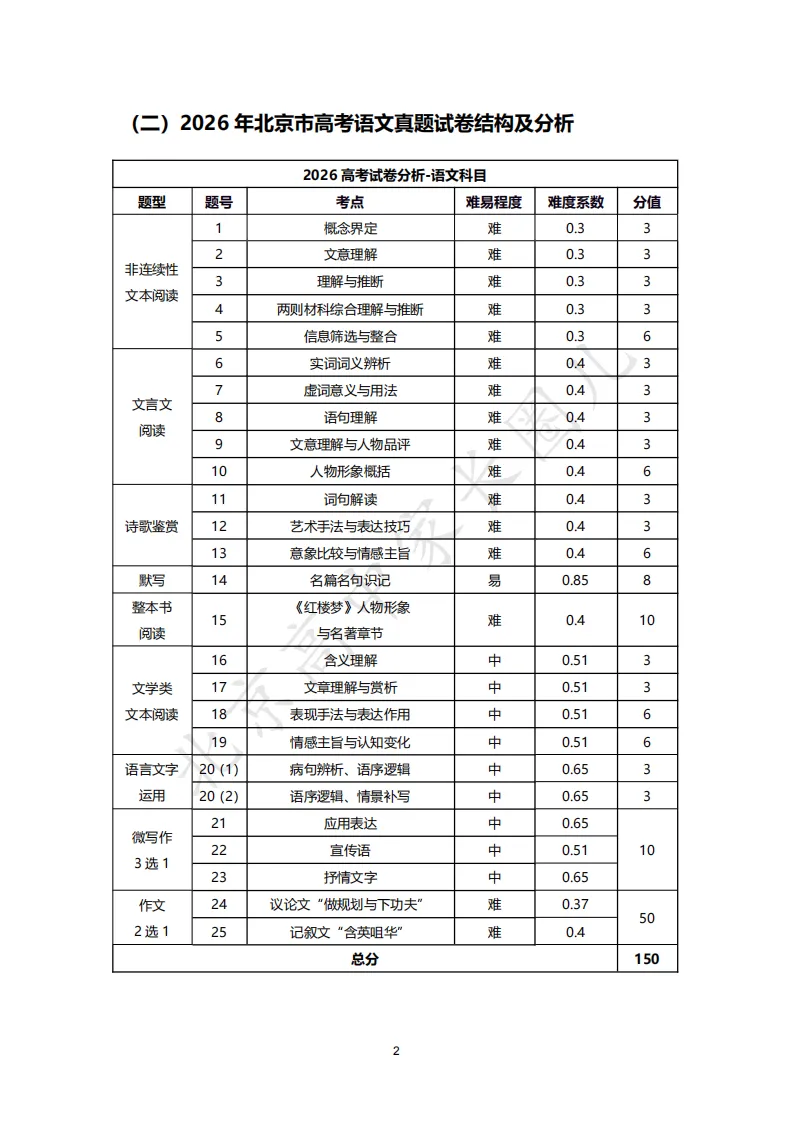 2026北京高考九科试卷结构及难度系数分析,哪道题目难度最高?-第5张图片-四季读书网 2026北京高考九科试卷结构及难度系数分析,哪道题目难度最高?-第5张图片-四季读书网
