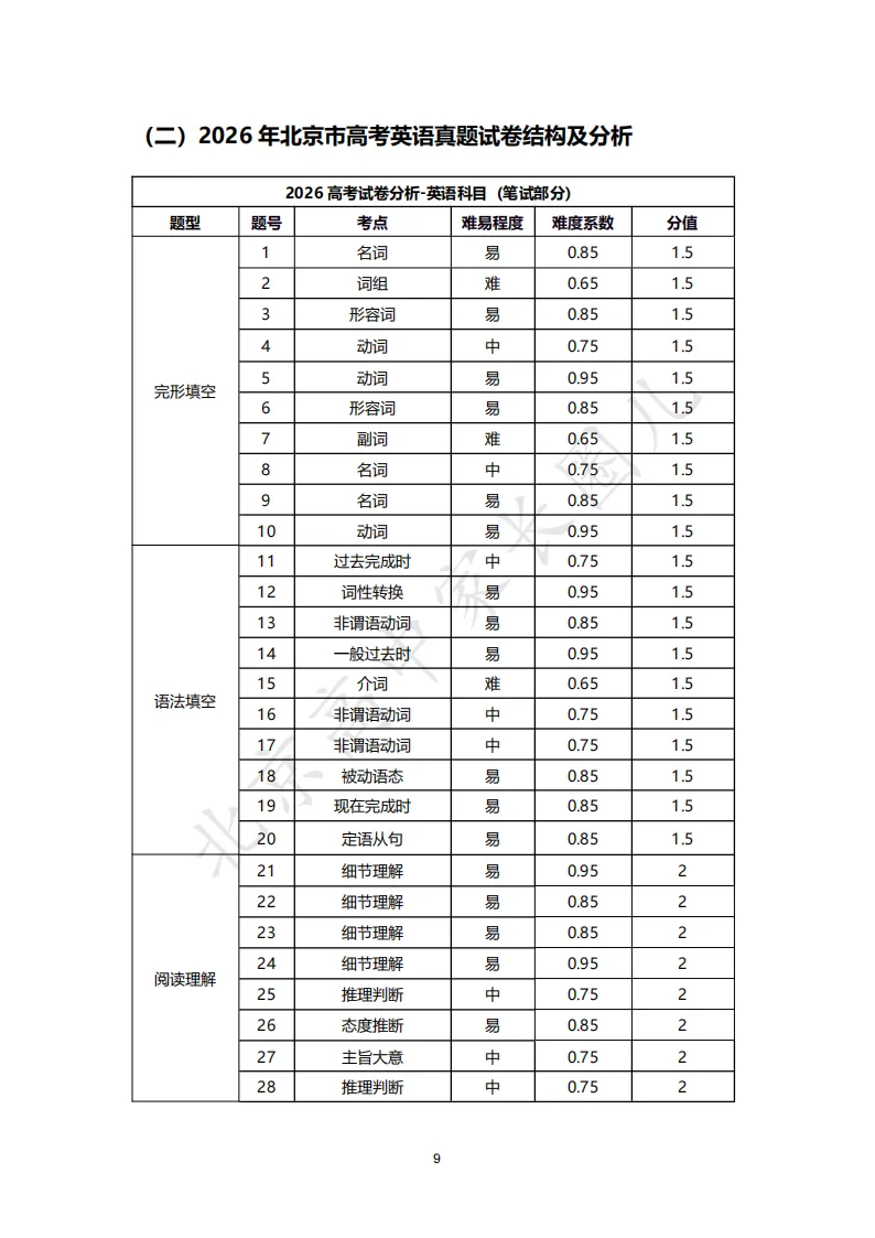 2026北京高考九科试卷结构及难度系数分析,哪道题目难度最高?-第14张图片-四季读书网 2026北京高考九科试卷结构及难度系数分析,哪道题目难度最高?-第14张图片-四季读书网
