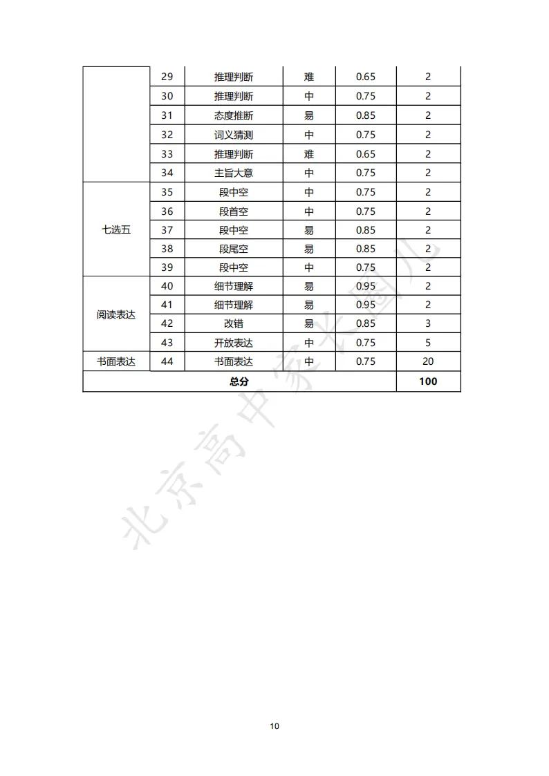 2026北京高考九科试卷结构及难度系数分析,哪道题目难度最高?-第15张图片-四季读书网 2026北京高考九科试卷结构及难度系数分析,哪道题目难度最高?-第15张图片-四季读书网