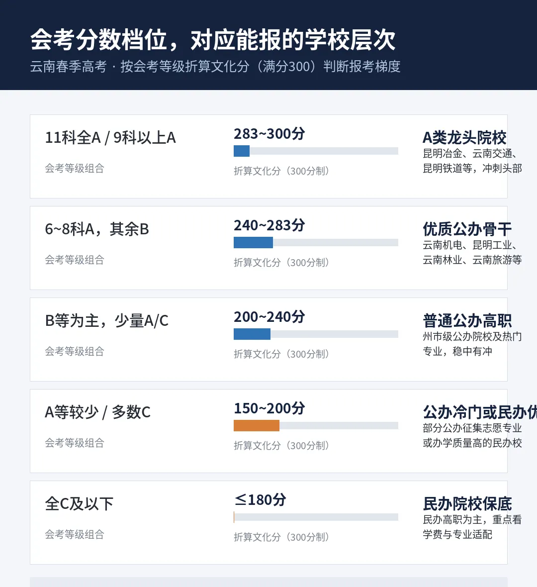 2027年云南春季高考:会考分多少,能报什么学校?会考多少分能上公办?-第4张图片-四季读书网