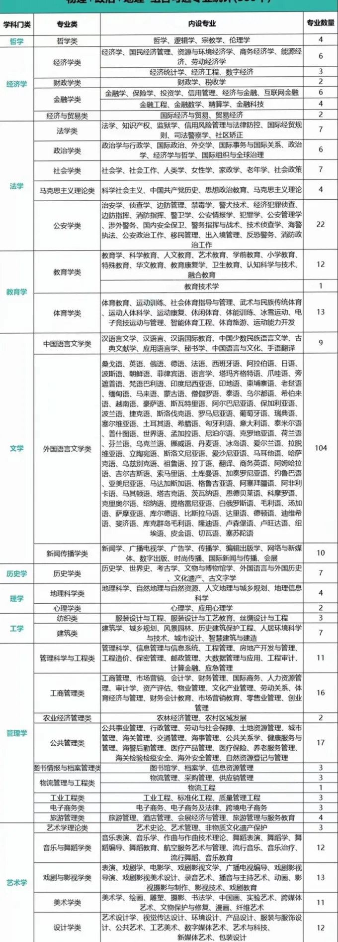 权威!2026年广东新高考选科指南!(附上12种选科组合对应专业一览表)-第29张图片-四季读书网 权威!2026年广东新高考选科指南!(附上12种选科组合对应专业一览表)-第29张图片-四季读书网