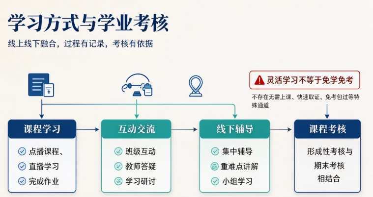 无需成人高考统考|2026 秋季国家开放大学免试入学,报名倒计时!-第7张图片-四季读书网 无需成人高考统考|2026 秋季国家开放大学免试入学,报名倒计时!-第7张图片-四季读书网