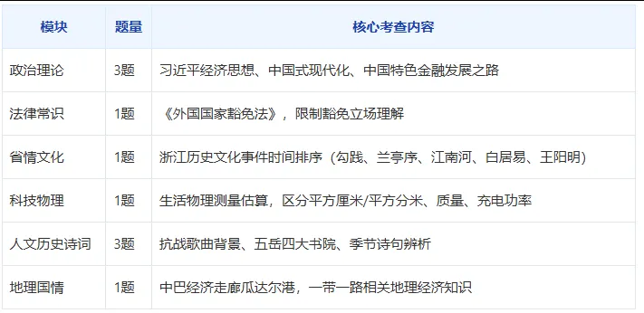 深挖真题溯源,把握命题逻辑 ——2025 浙江选调行测常识判断考情深度解析-第1张图片-四季读书网 深挖真题溯源,把握命题逻辑 ——2025 浙江选调行测常识判断考情深度解析-第1张图片-四季读书网