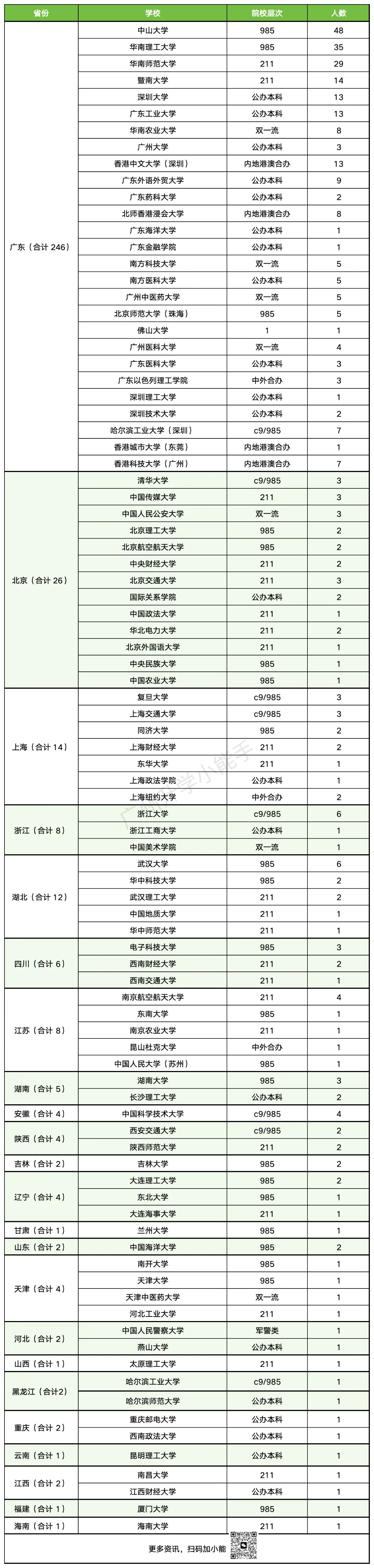 2026广州外国语全级高考出口汇总!985率亮眼!-第3张图片-四季读书网 2026广州外国语全级高考出口汇总!985率亮眼!-第3张图片-四季读书网