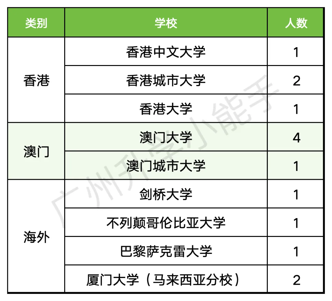 2026广州外国语全级高考出口汇总!985率亮眼!-第4张图片-四季读书网 2026广州外国语全级高考出口汇总!985率亮眼!-第4张图片-四季读书网