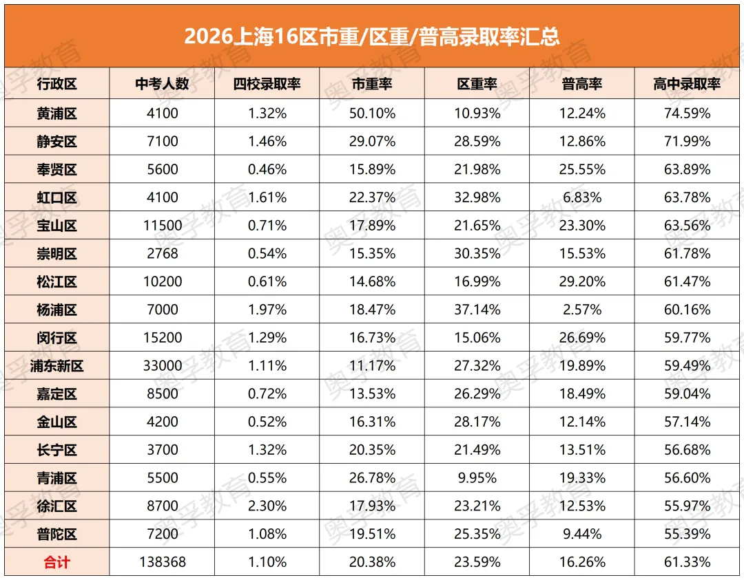 2026上海中考数据回顾,杨浦普高率仅2.57%??-第1张图片-四季读书网