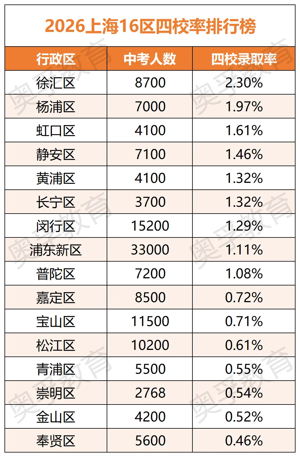 2026上海中考数据回顾,杨浦普高率仅2.57%??-第2张图片-四季读书网