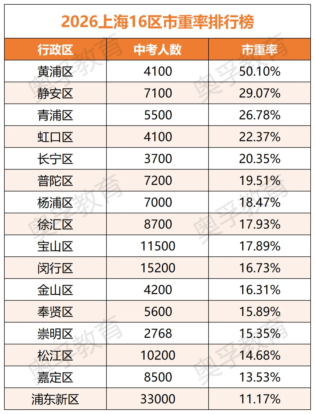 2026上海中考数据回顾,杨浦普高率仅2.57%??-第3张图片-四季读书网