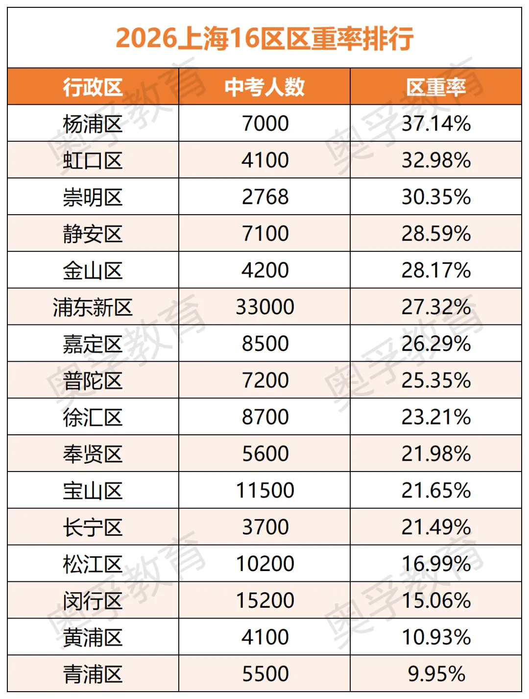 2026上海中考数据回顾,杨浦普高率仅2.57%??-第4张图片-四季读书网