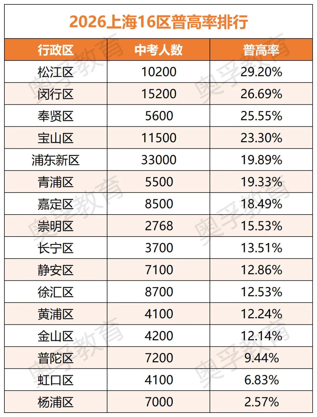 2026上海中考数据回顾,杨浦普高率仅2.57%??-第5张图片-四季读书网