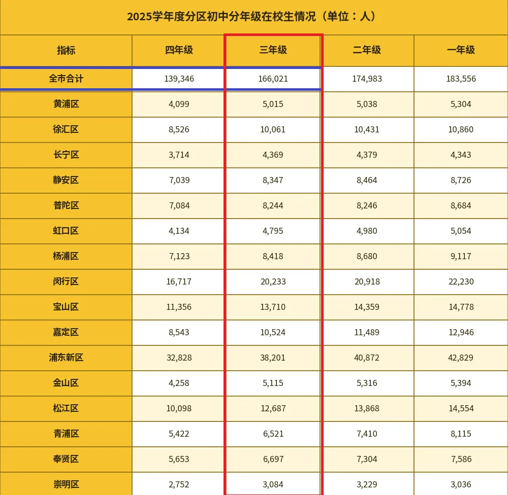2027年上海中考人数预估!-第4张图片-四季读书网