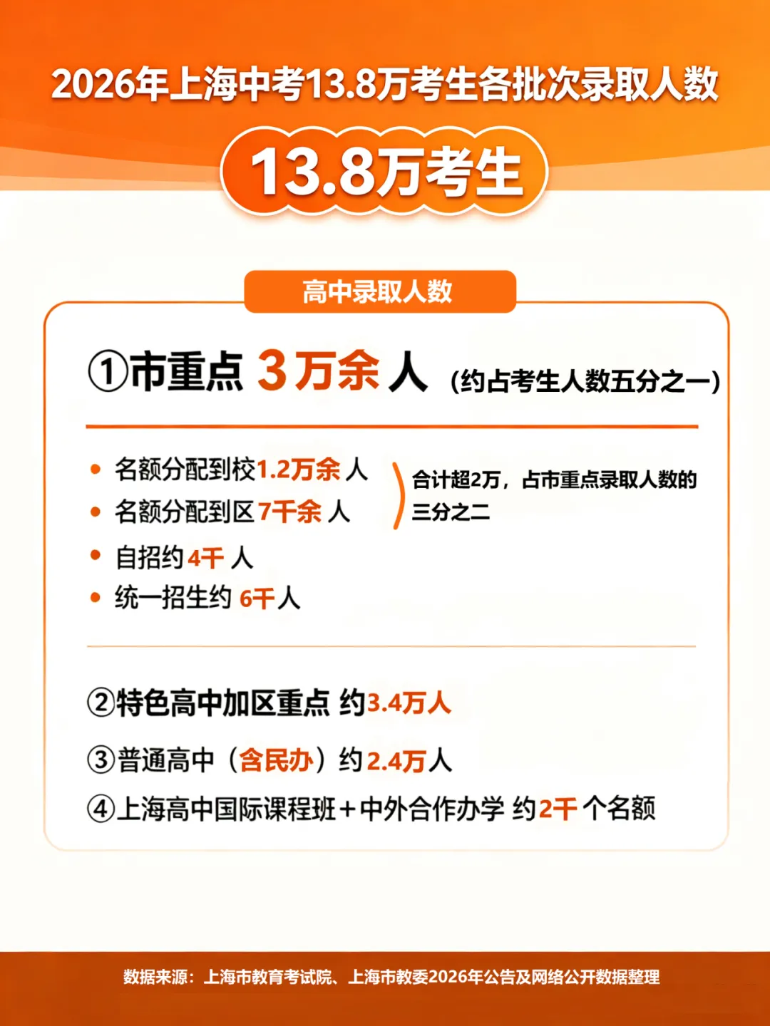 2027年上海中考人数预估!-第8张图片-四季读书网