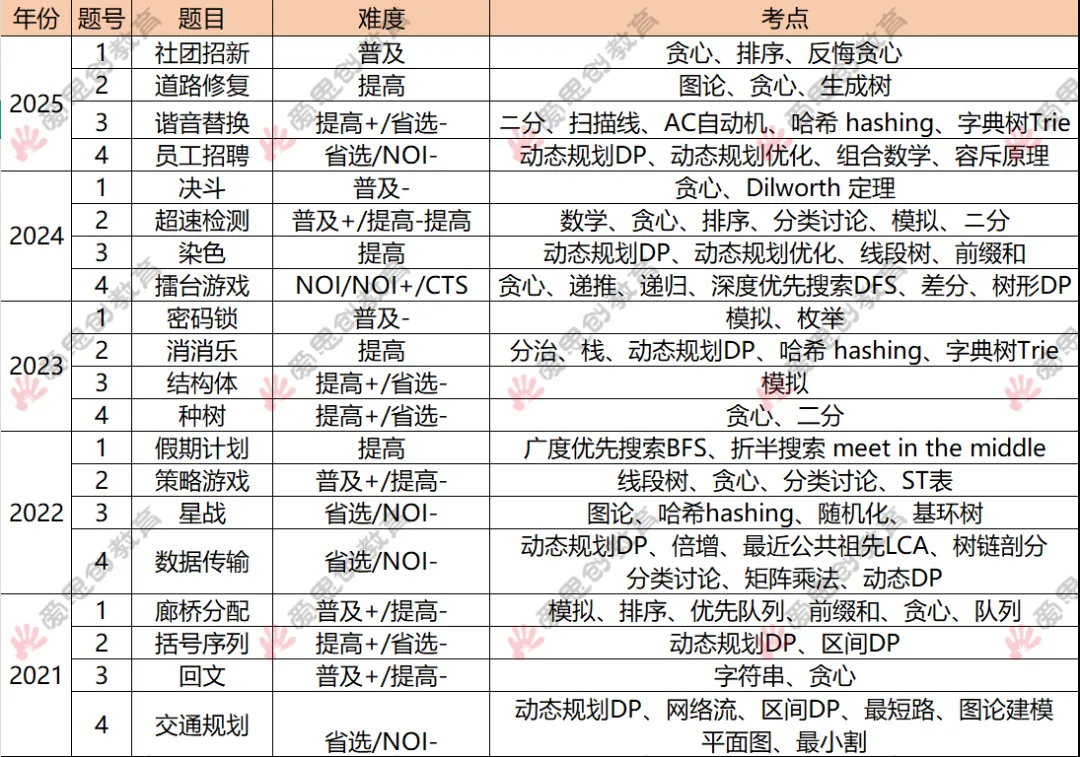 近五年CSP‑S复赛真题知识点梳理,2026 复赛到底该怎么备考?-第5张图片-四季读书网 近五年CSP‑S复赛真题知识点梳理,2026 复赛到底该怎么备考?-第5张图片-四季读书网