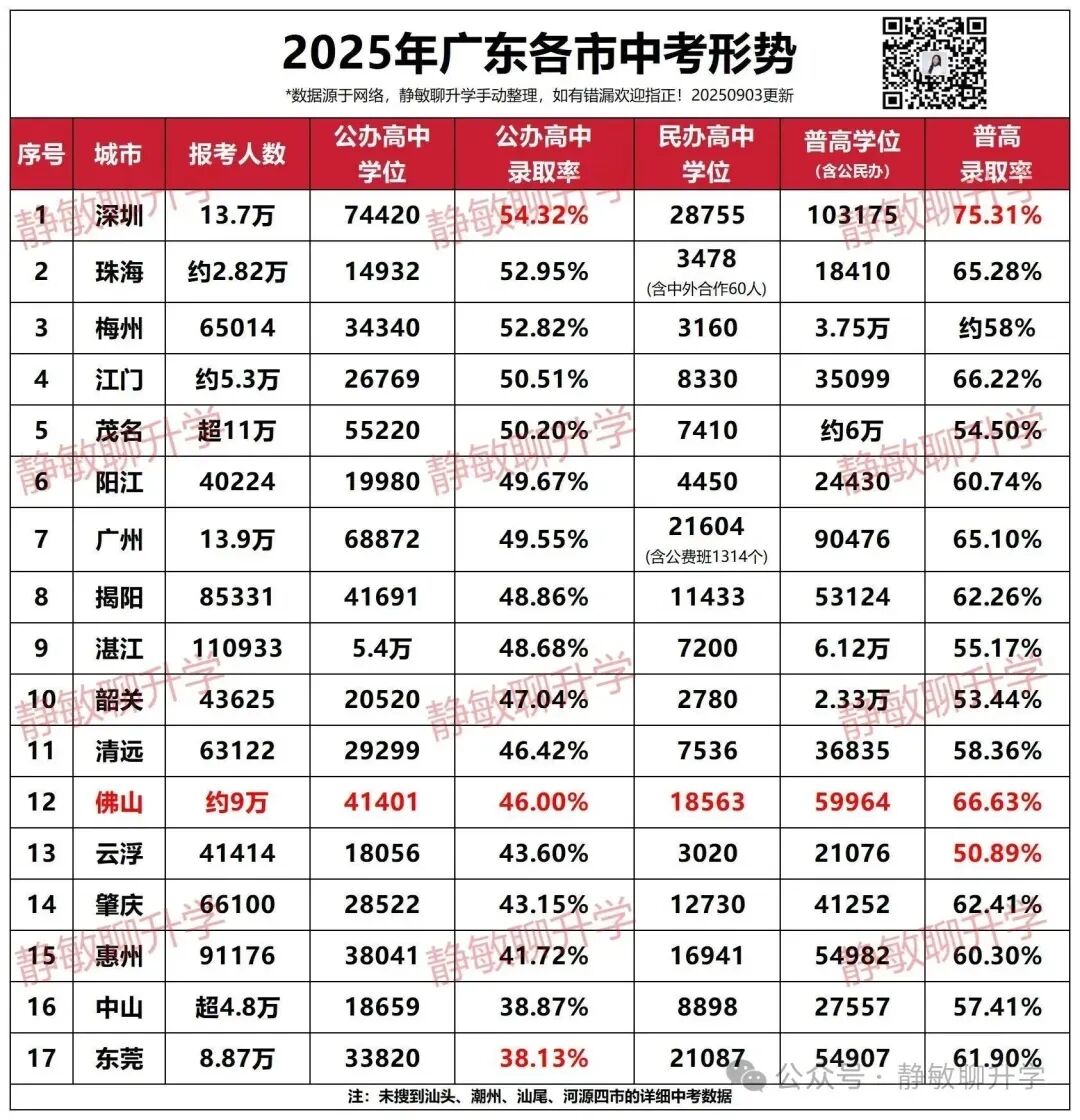 多地取消中考分流、实现普高直升!为何佛山10万考生难以效仿?-第4张图片-四季读书网 多地取消中考分流、实现普高直升!为何佛山10万考生难以效仿?-第4张图片-四季读书网