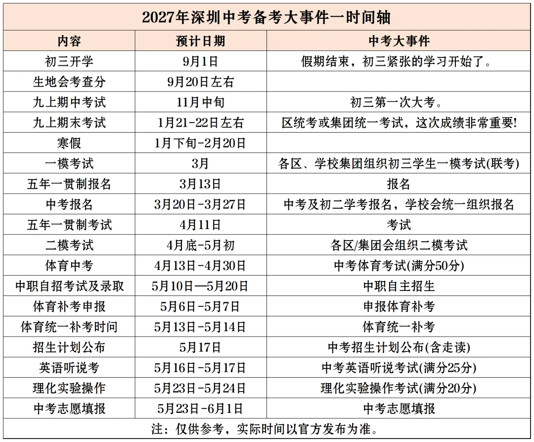 初三每月关键节点+备考攻略,家长收藏!|2027深圳中考全年时间轴-第1张图片-四季读书网 初三每月关键节点+备考攻略,家长收藏!|2027深圳中考全年时间轴-第1张图片-四季读书网