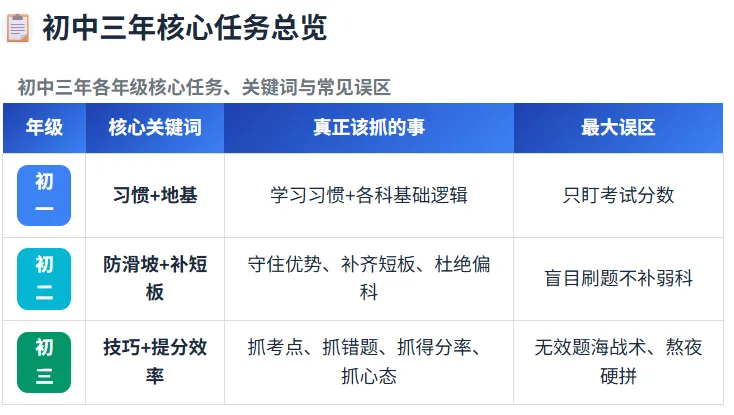 初一初二初三都需要抓什么重点?初中三年规划一篇说清楚!-第3张图片-四季读书网