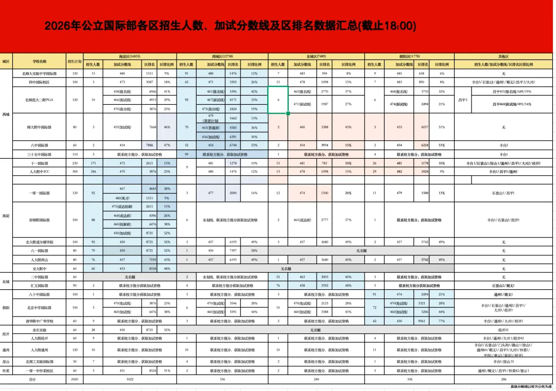 2026北京中考出分,25所公立国际部加试分数线汇总-第1张图片-四季读书网