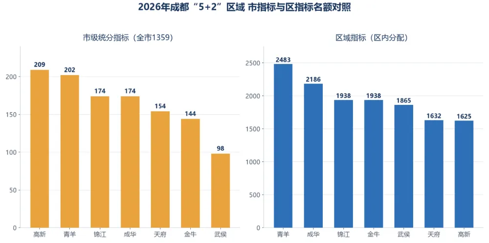 成都中考区指标分区拆解:7个区看哪几次考试、名额多少、初中怎么分-第2张图片-四季读书网