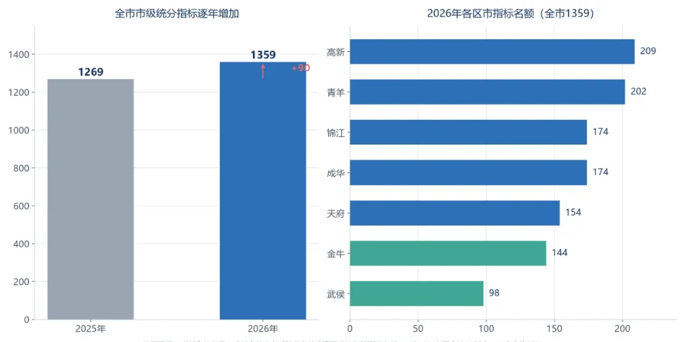 成都中考区指标分区拆解:7个区看哪几次考试、名额多少、初中怎么分-第3张图片-四季读书网