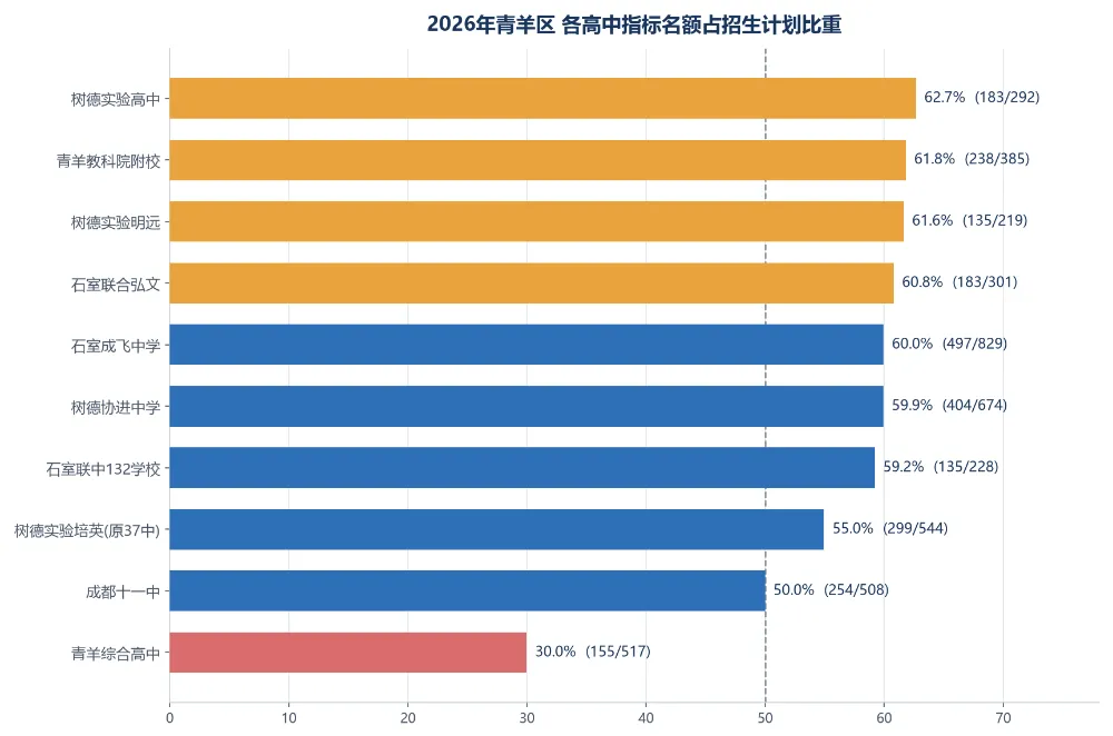成都中考区指标分区拆解:7个区看哪几次考试、名额多少、初中怎么分-第4张图片-四季读书网