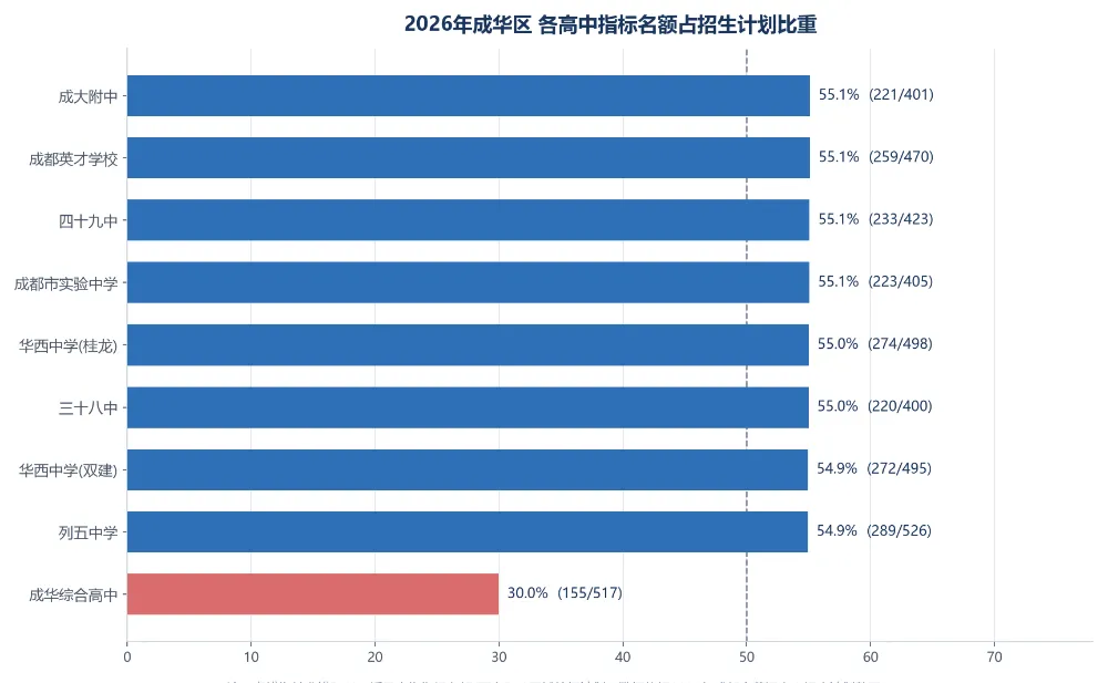 成都中考区指标分区拆解:7个区看哪几次考试、名额多少、初中怎么分-第5张图片-四季读书网