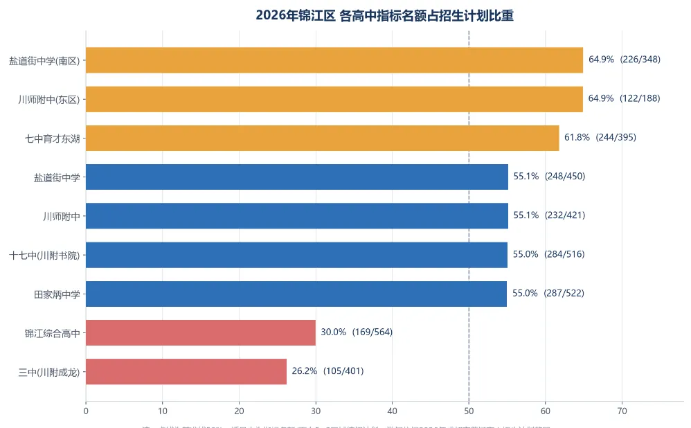 成都中考区指标分区拆解:7个区看哪几次考试、名额多少、初中怎么分-第6张图片-四季读书网