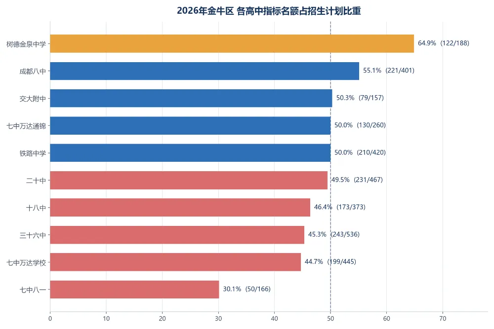成都中考区指标分区拆解:7个区看哪几次考试、名额多少、初中怎么分-第7张图片-四季读书网