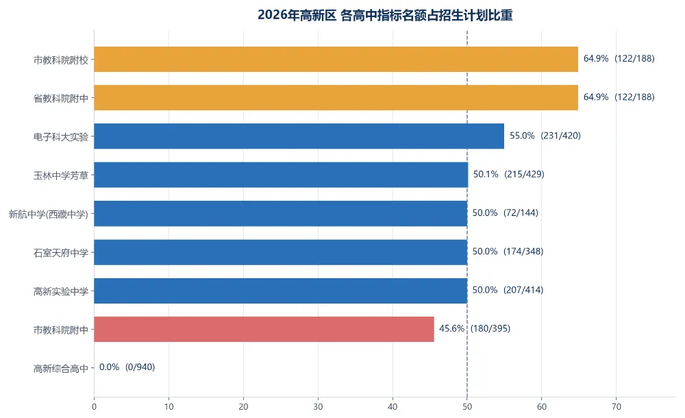 成都中考区指标分区拆解:7个区看哪几次考试、名额多少、初中怎么分-第9张图片-四季读书网