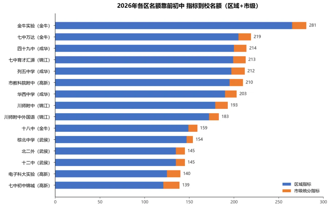 成都中考区指标分区拆解:7个区看哪几次考试、名额多少、初中怎么分-第12张图片-四季读书网