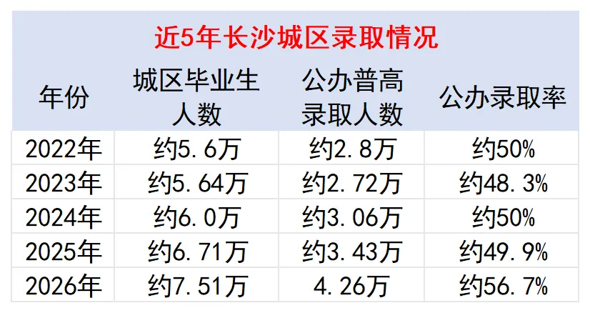 新增1 万+考生!27年长沙中考公办竞争有多激烈?-第2张图片-四季读书网
