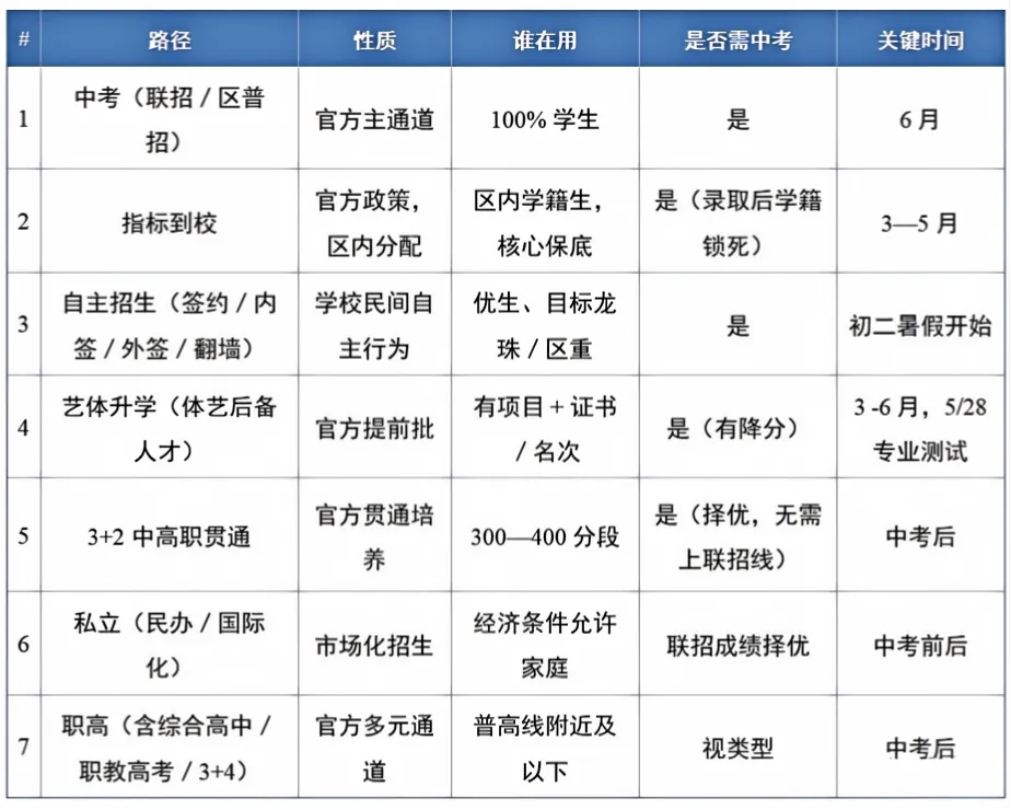 重庆初三家长必看!重庆初升高7大升学路径+关键时间轴全解析-第2张图片-四季读书网