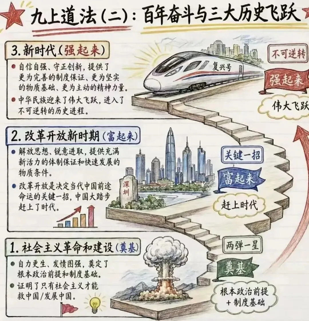 初三社会如何快速提分?2027中考社会冲刺营告诉你答案-第13张图片-四季读书网