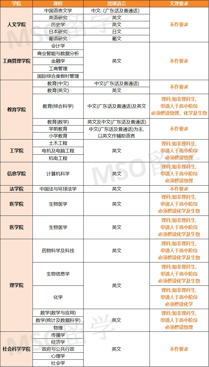 高考后想去澳门留学?澳门大学27本科专业汇总速收藏!-第3张图片-四季读书网