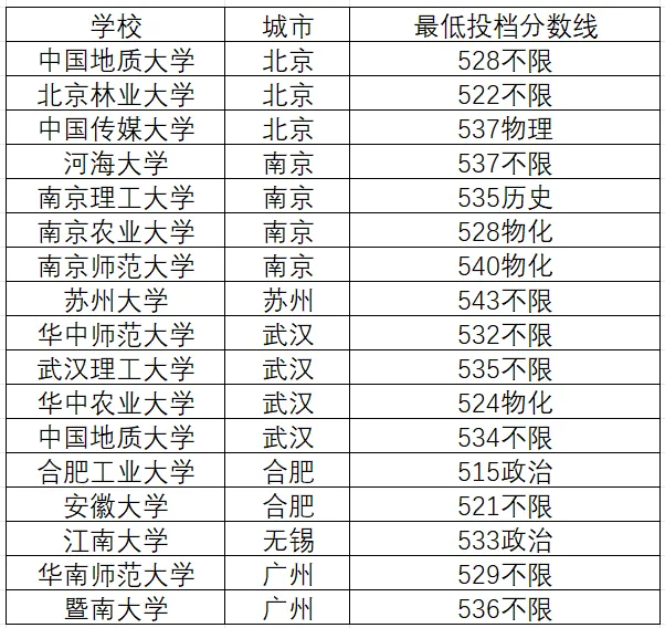 高考550分上什么211?-第1张图片-四季读书网