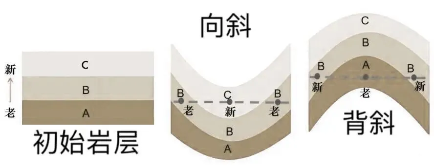 高考地质图中的岩层界线与等高线的判读问题-第3张图片-四季读书网 高考地质图中的岩层界线与等高线的判读问题-第3张图片-四季读书网